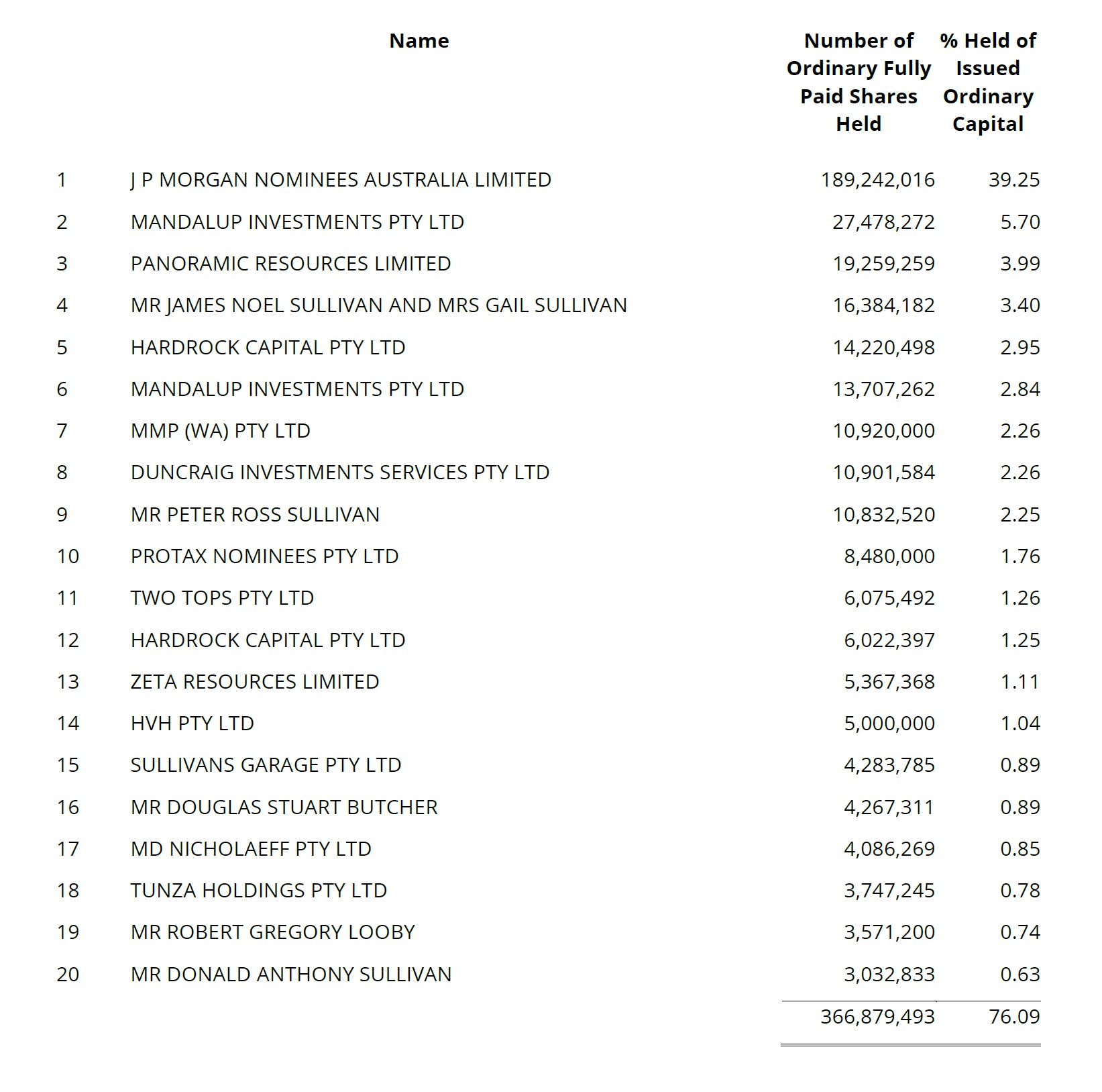 Top 20 Shareholders